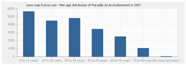 Men age distribution of Marseille 3e Arrondissement in 2007